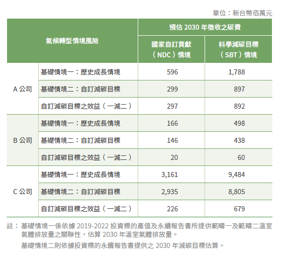 投資標的轉型風險