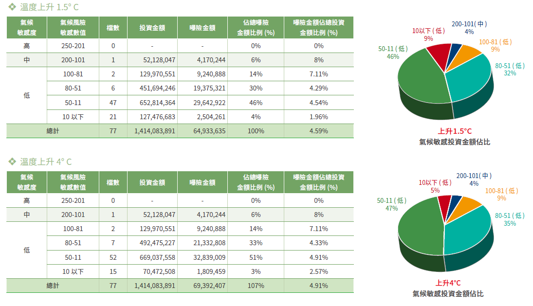 氣候敏感投資金額佔比