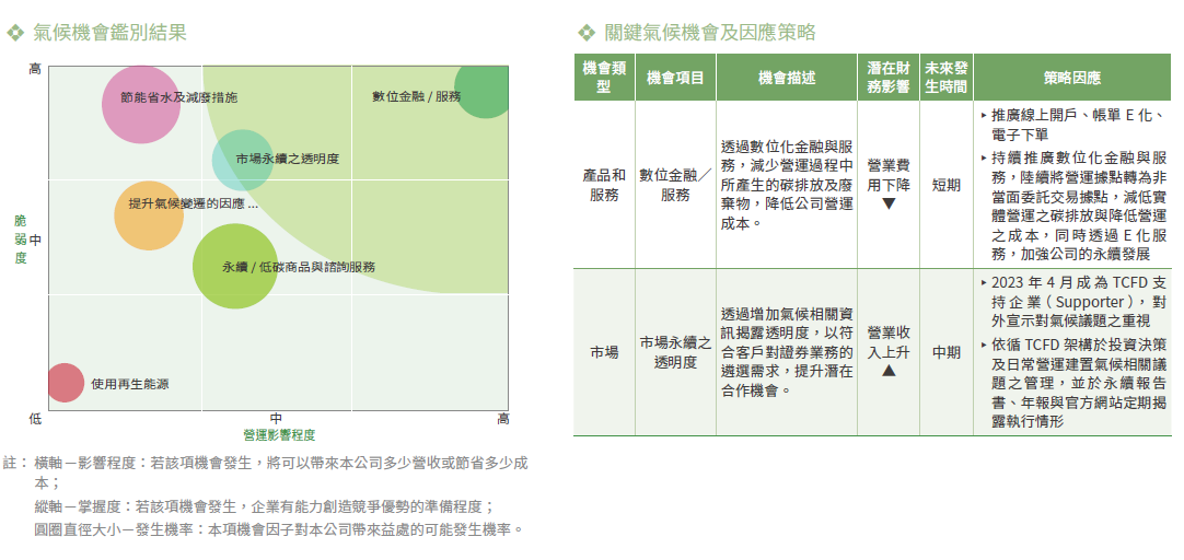 氣候機會鑑別結果及因應策略