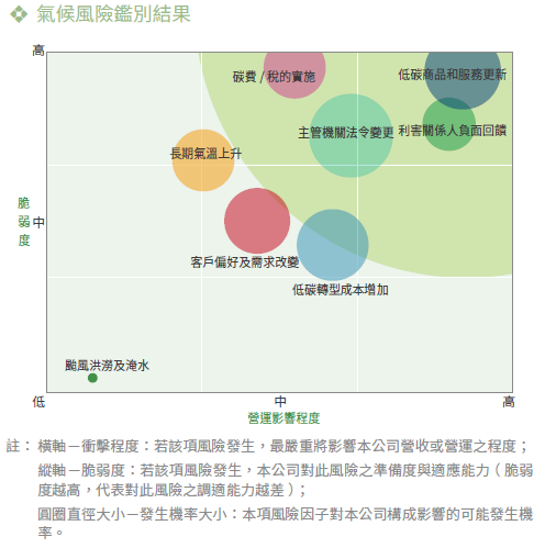 氣候風險鑑別結果