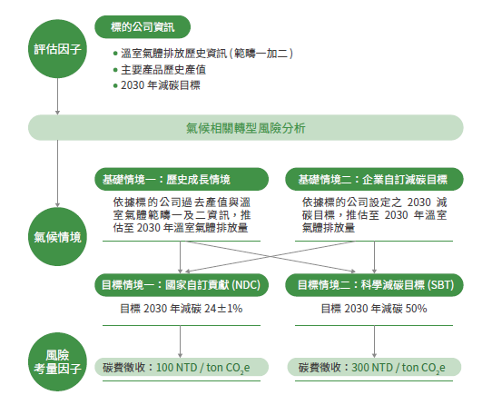 轉型風險評估流程